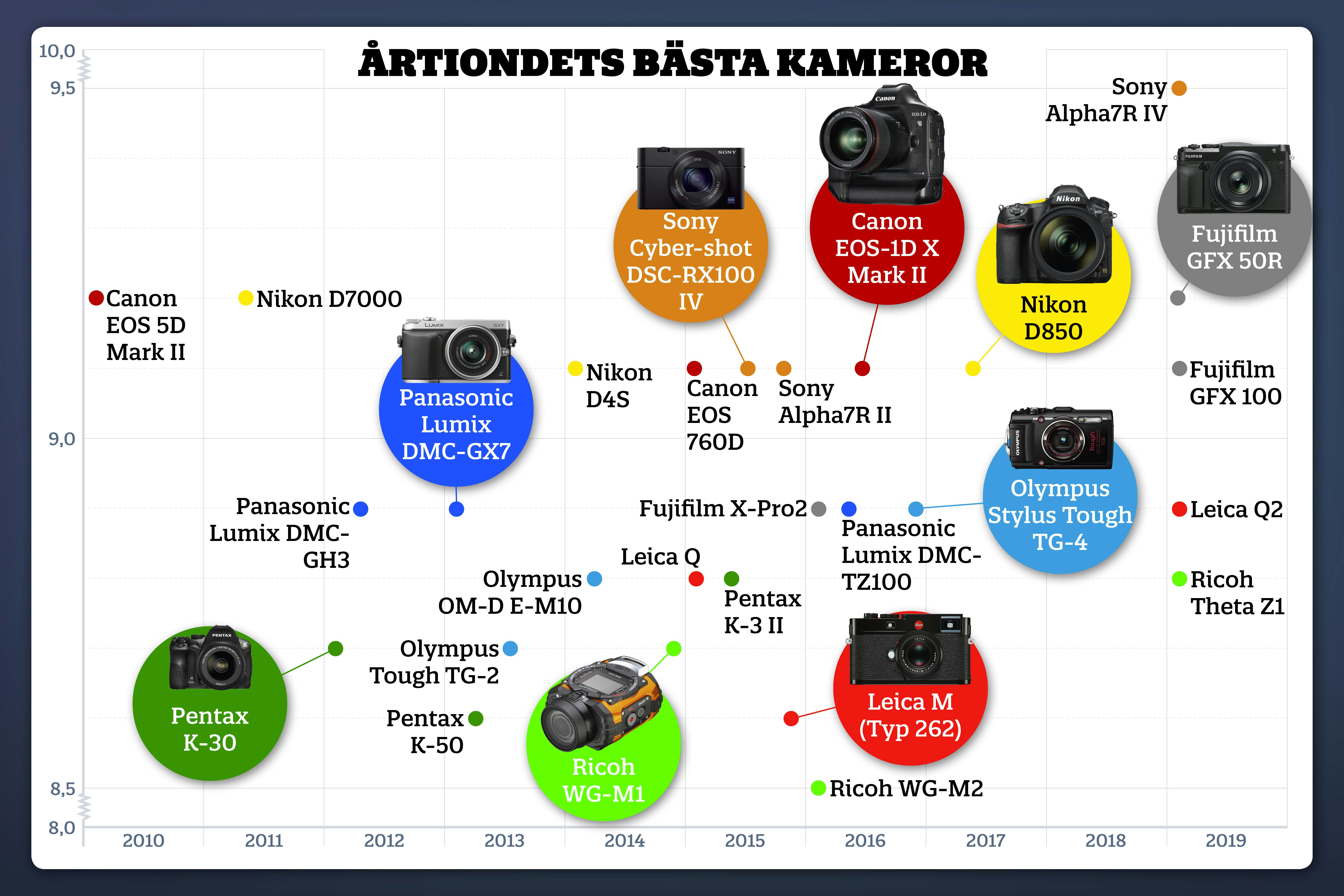 De bästa kamerorna från det senaste årtiondet