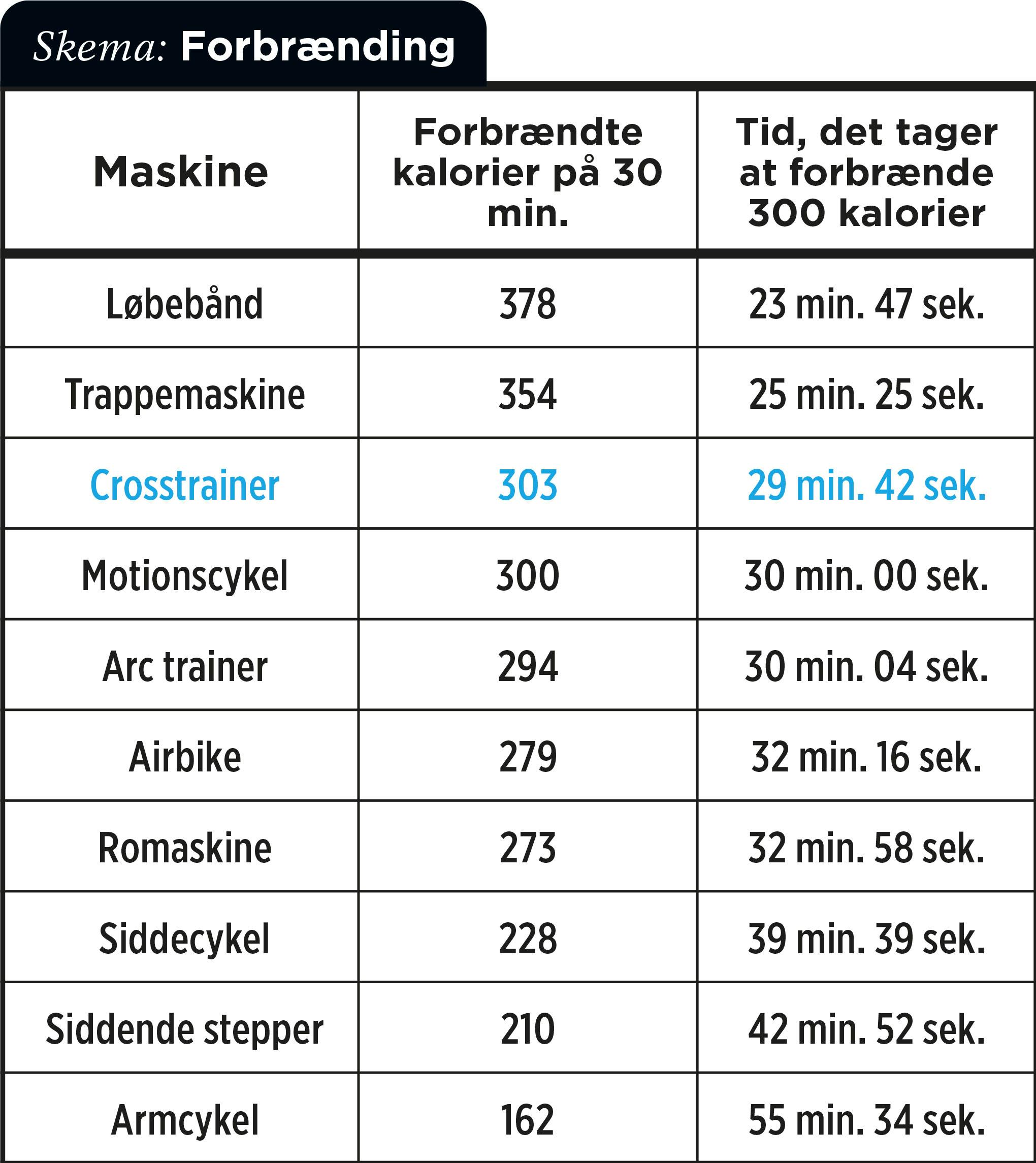 Skematisk inddeling af forskellige cardiomaskiners kalorieforbrænding over tid