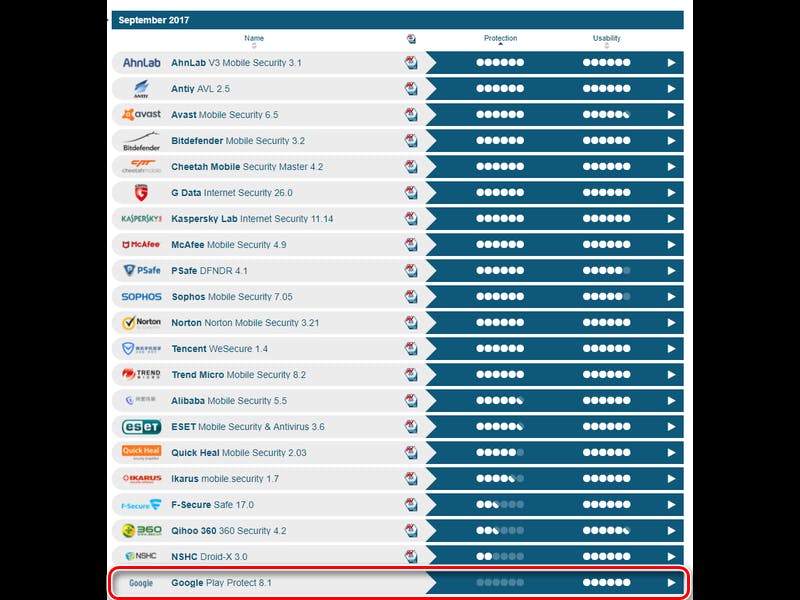 AV-TEST Google Play Protect antivirus antimalware Android