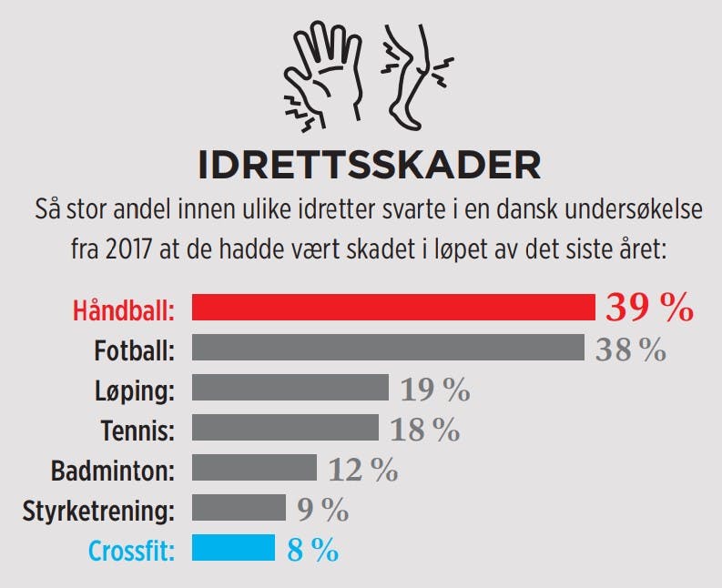 Idrettsskader. Idrettsskader, crossfit