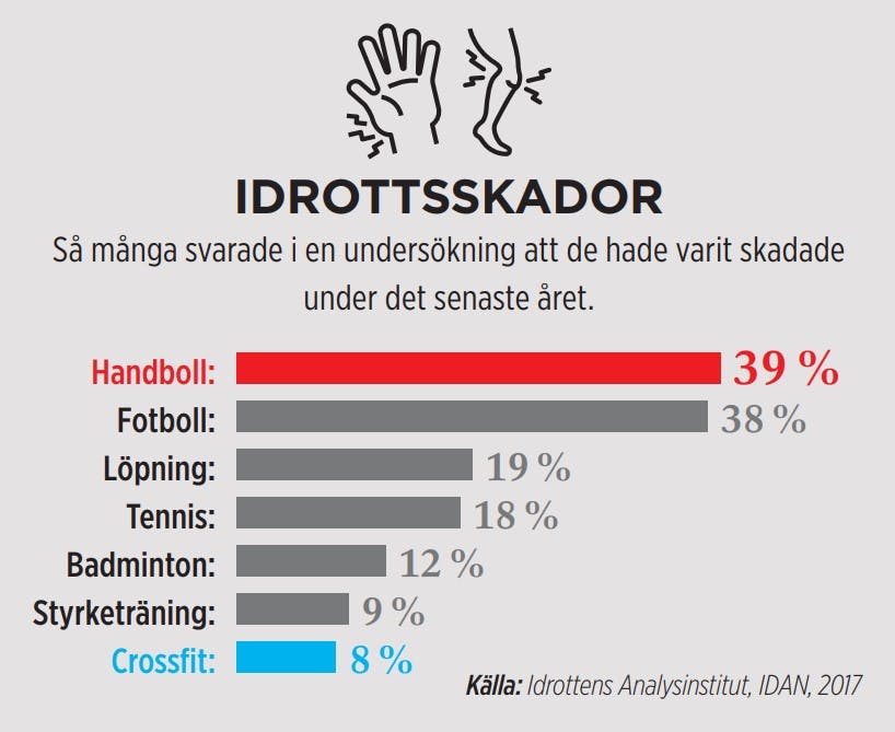Idrottsskador. Idrottsskador, crossfit