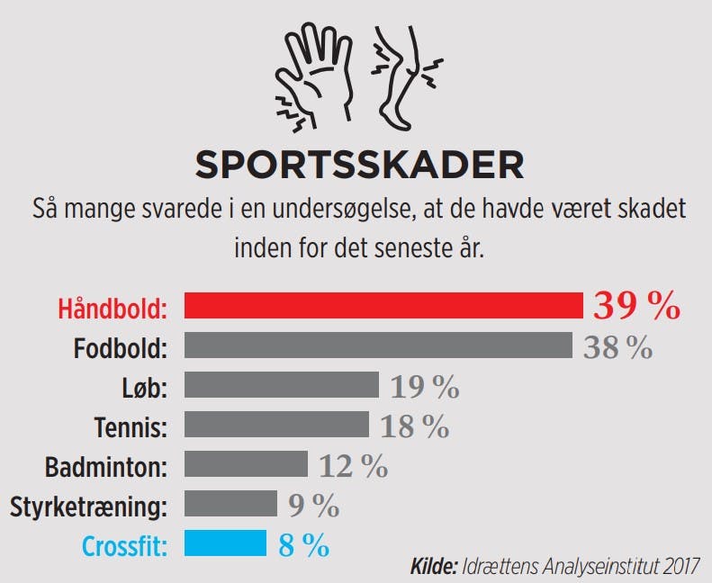 Sportsskader. Sportsskader, crossfit