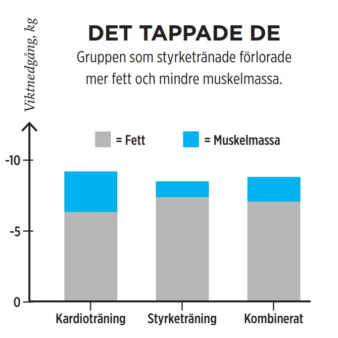 Tabell som visar viktminskning vid styrketräning