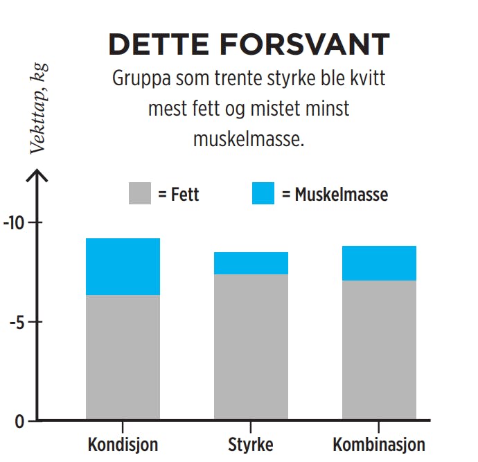 Tabell som viser vekttap ved styrketrening