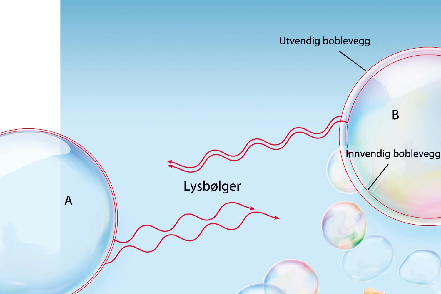 Soap bubbles diagram
