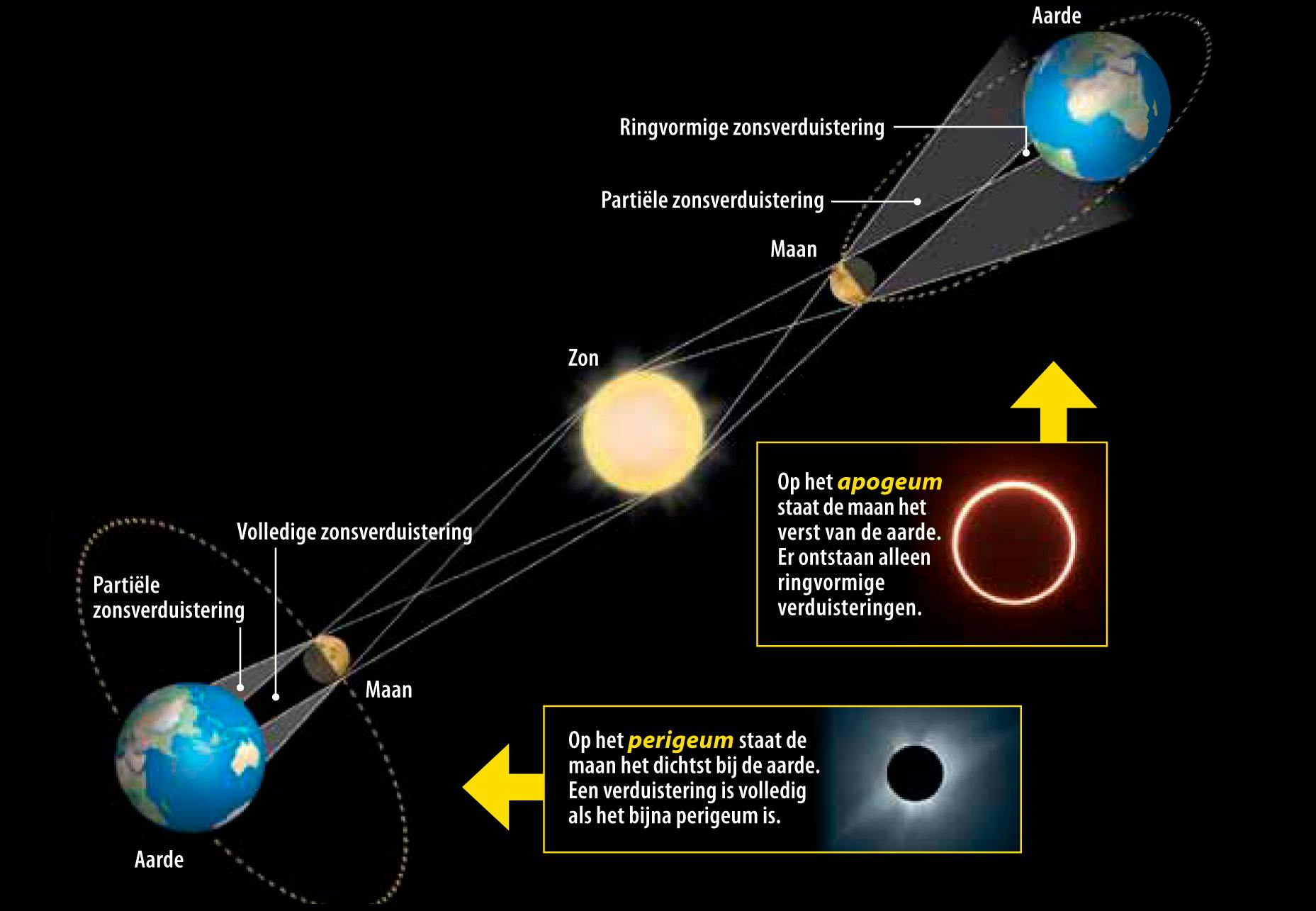 Hoe lang duurt een zonsverduistering? Hoe lang duurt een zonsverduistering?