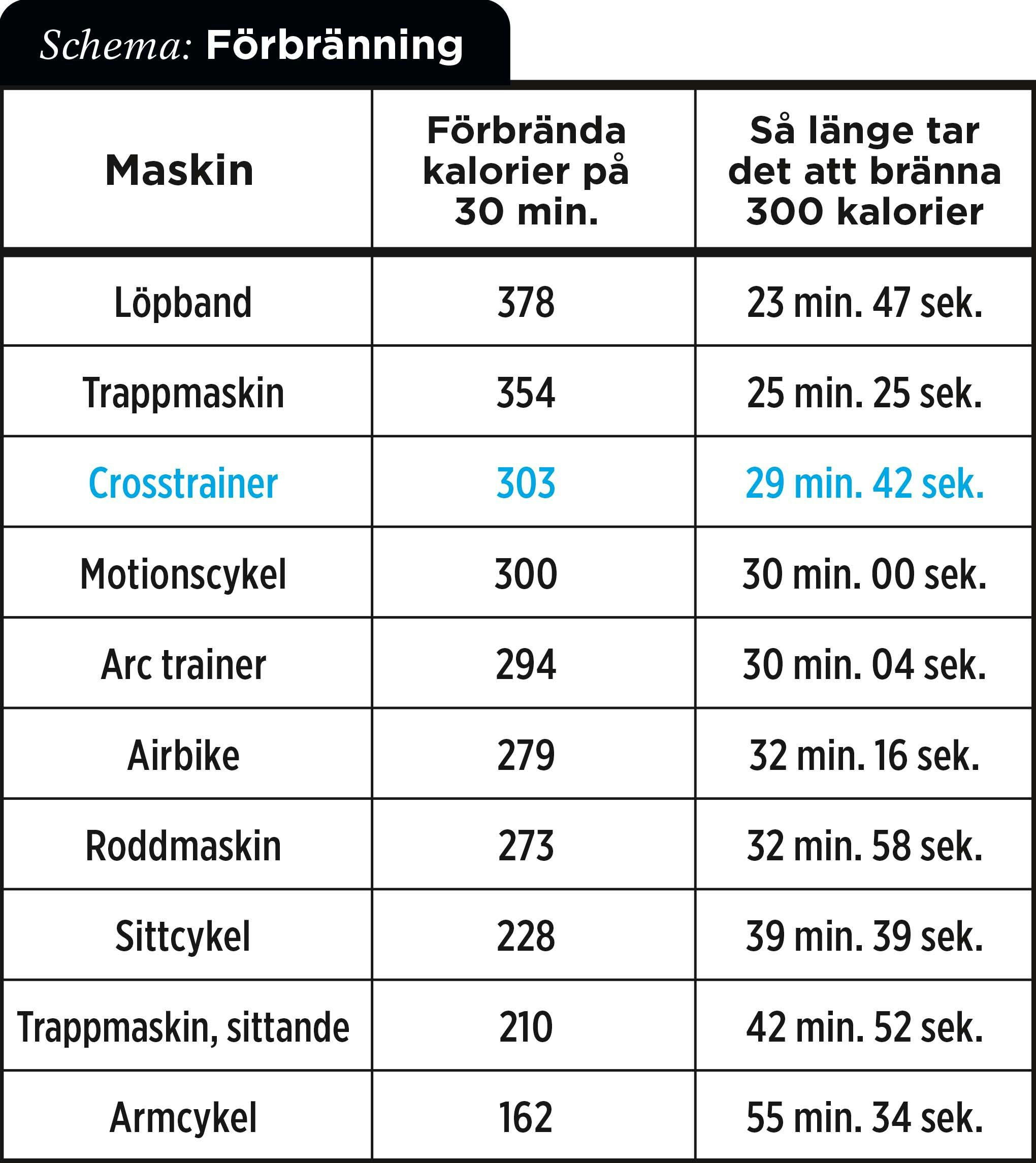 Förbränner man mycket kalorier på crosstrainern? Förbränner man mycket kalorier på crosstrainern?