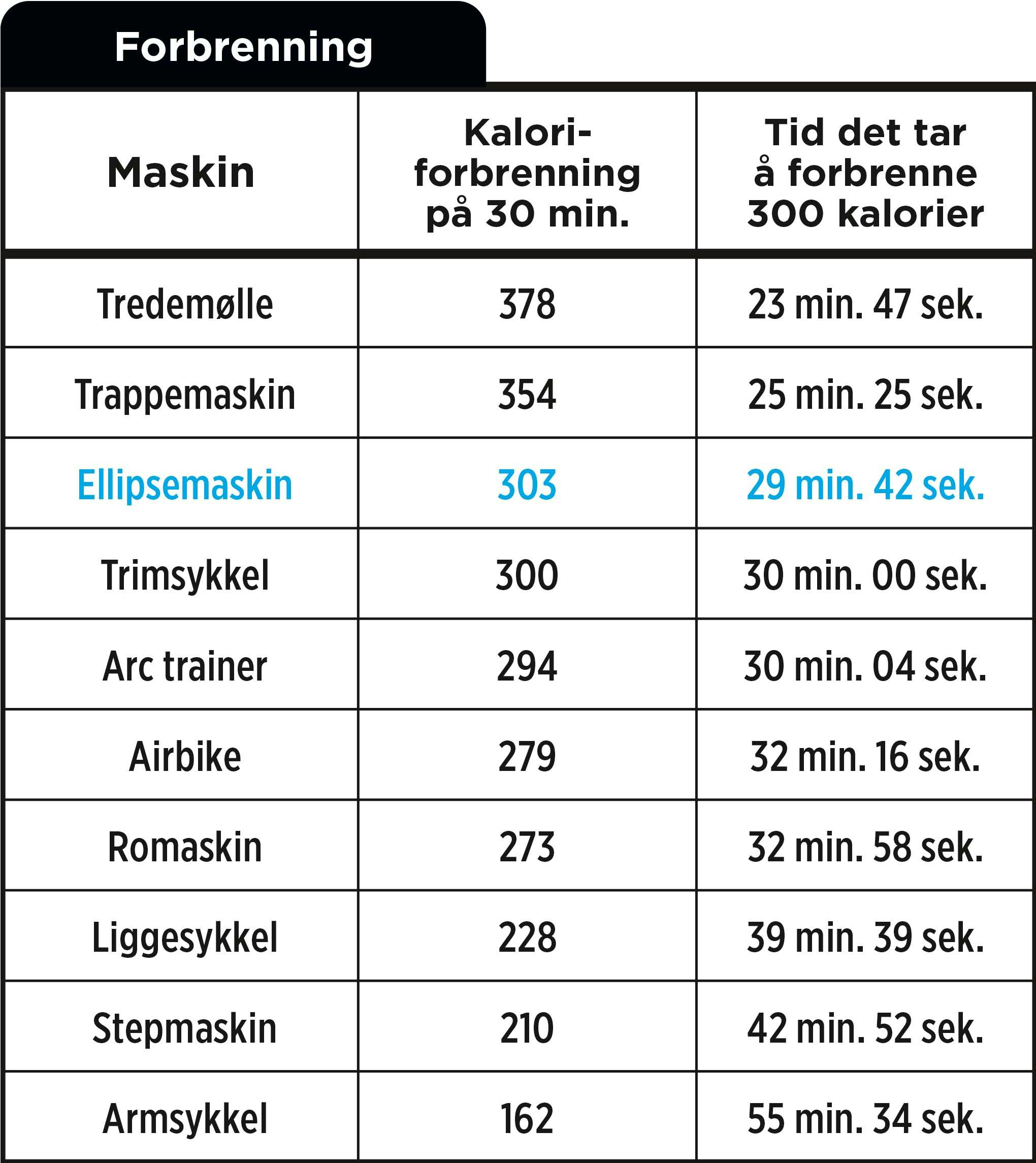 Forbrenner man mange kalorier i ellipsemaskinen? Forbrenner man mange kalorier i ellipsemaskinen?