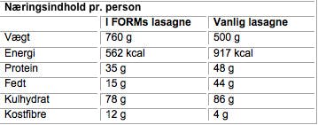 kalorieindhold i lasagne