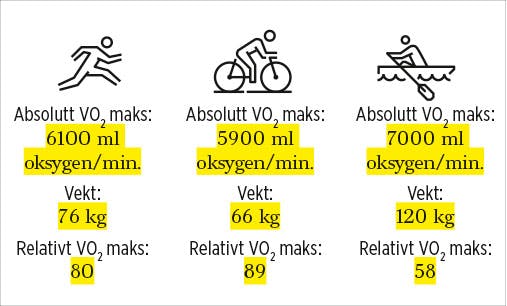 Slik regner du ut kondisjonstallet Utregning av kondisjonstallet, VO2 maks