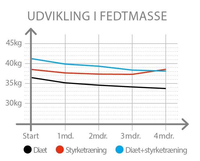 Statistik over udvikling i fedtmasse