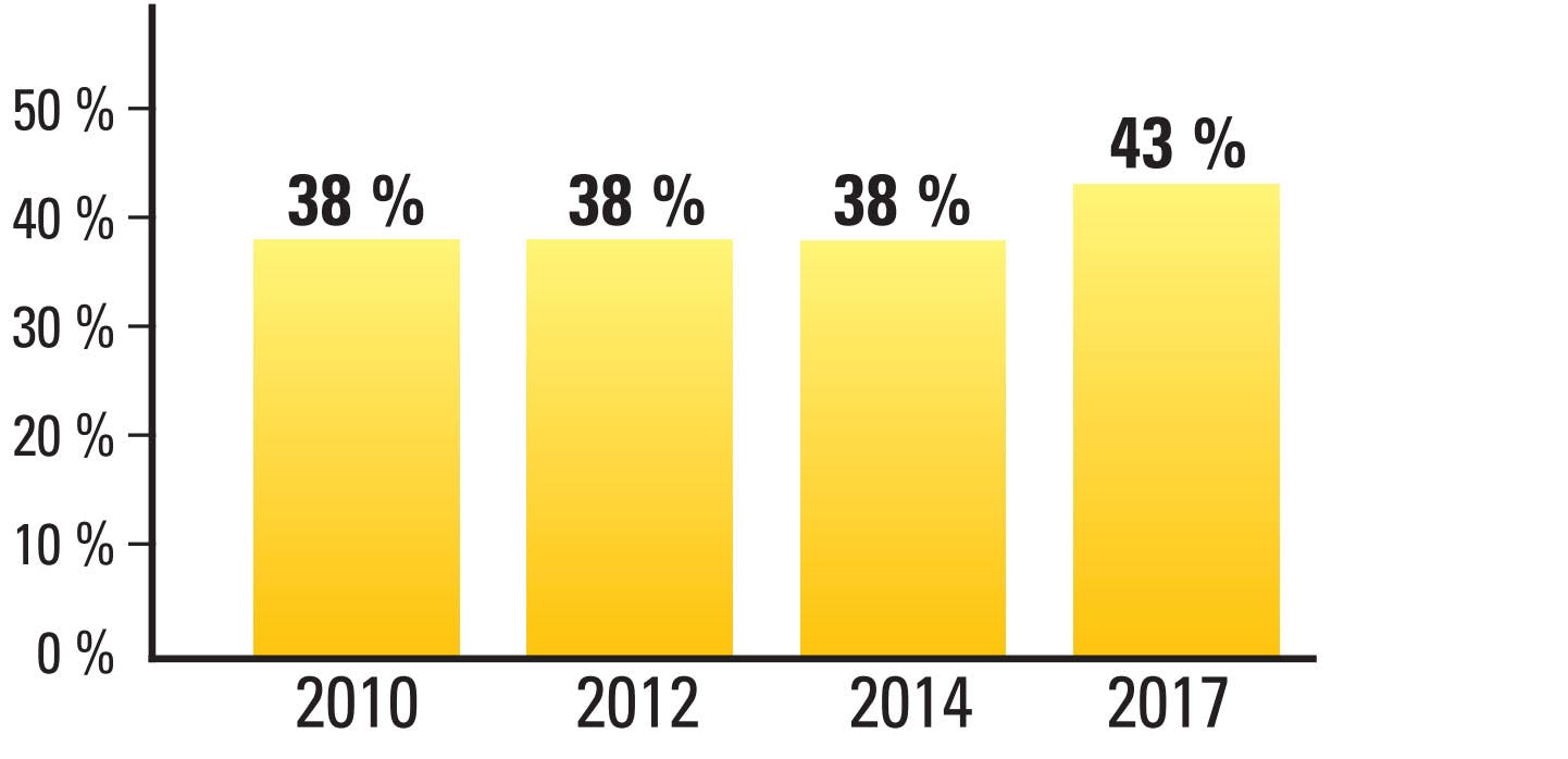 Undgår sødemidler Grafik: Så mange prøver at undgå sødemidler