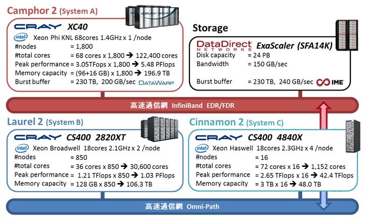 Superdatamaskin: Universitetet i Kyoto har en Cray XC40 superdatamaskin med en total lagringskapasitet på 24 petabyte.
