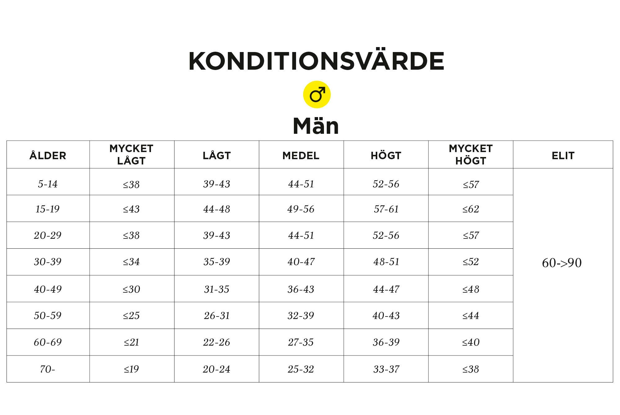Konditionsvärde för män Konditionsvärde för män