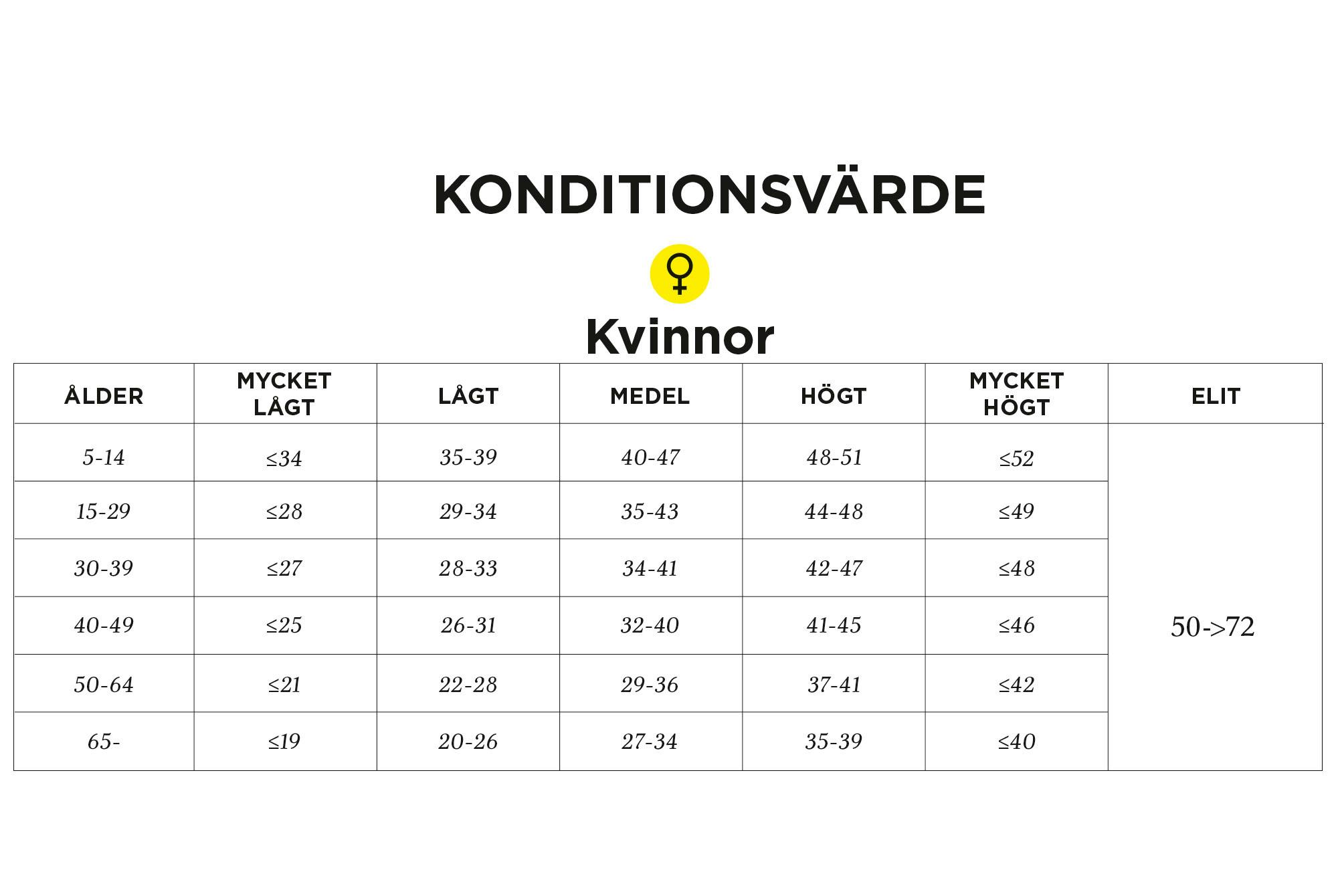 Konditionsvärde för kvinnor Konditionsvärde för kvinnor