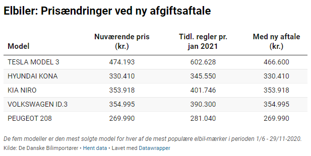 Baggrund: bilafgifter på | Bilmagasinet.dk