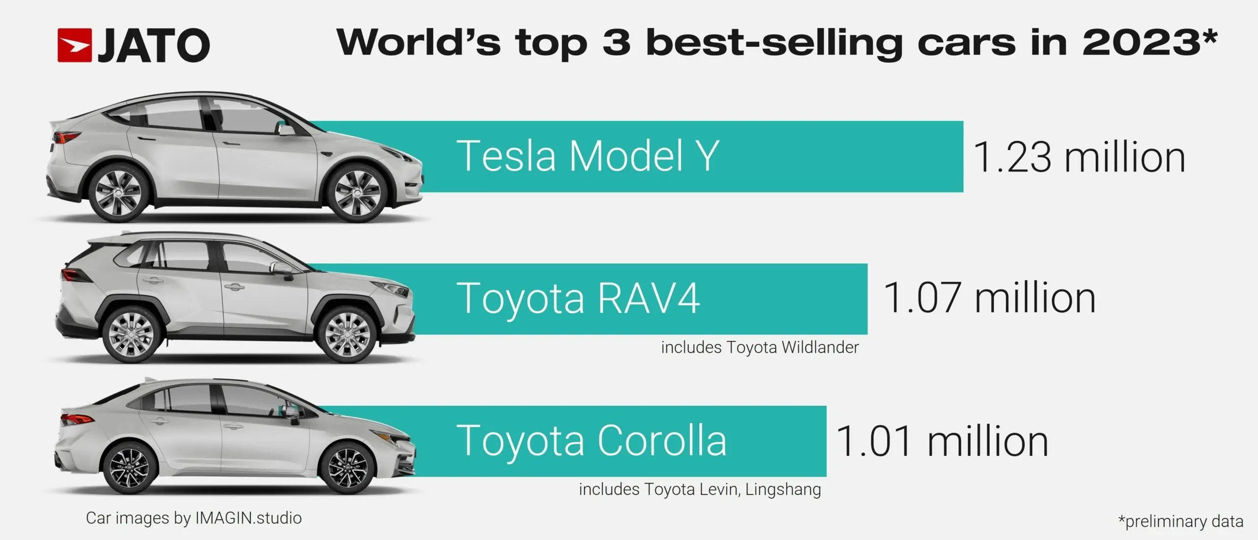 Nye tal: Her er den mest solgte personbil i verden i 2023 | Bilmagasinet.dk